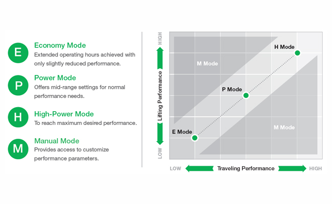 Unicarriers SCX Performance Modes Greater productivity