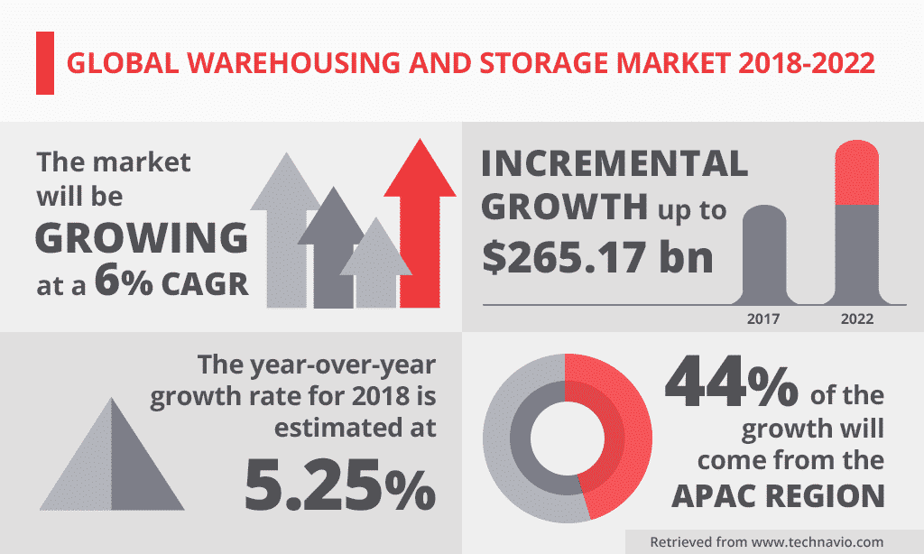 Global warehousing & storage market infographic