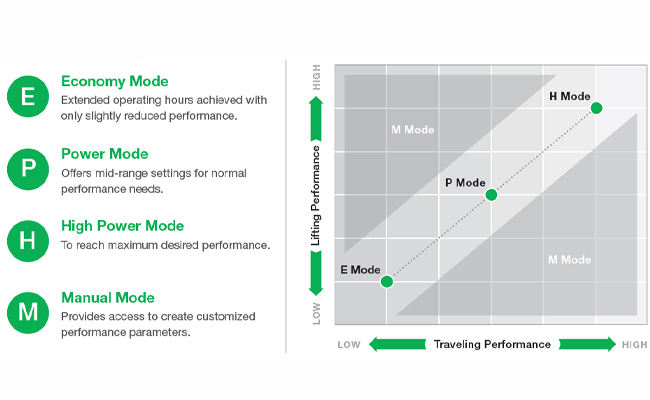 Unicarriers BX Power Performance