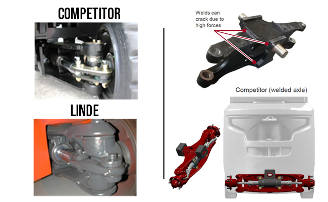 Linde Design Durability