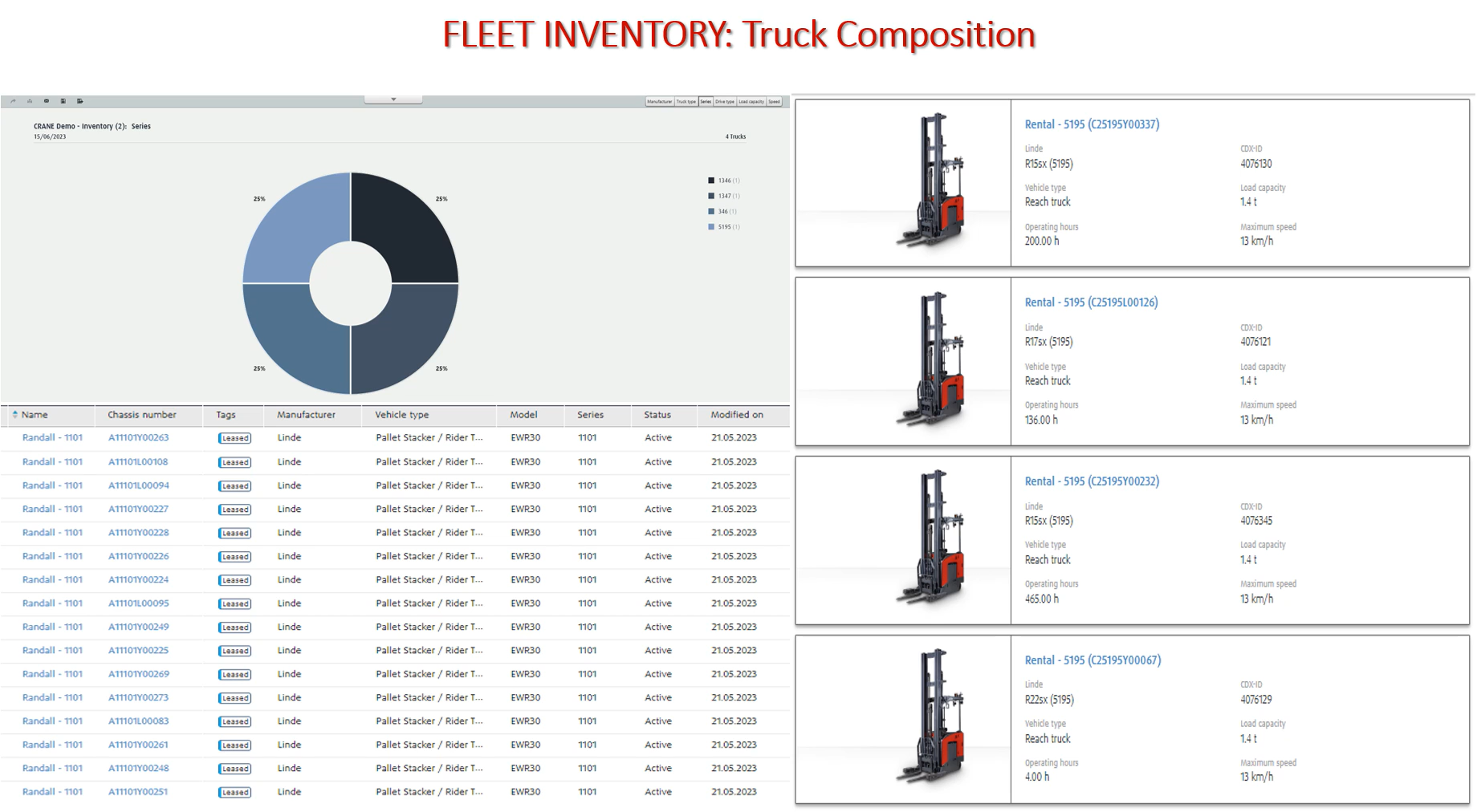 Clear access to all your fleet data to manage forklift truck and driver data.