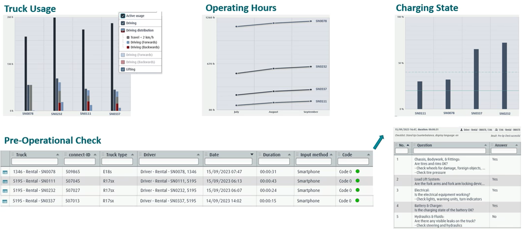 Truck Usage | Operating Hours | Charging State | Pre-Operational Check