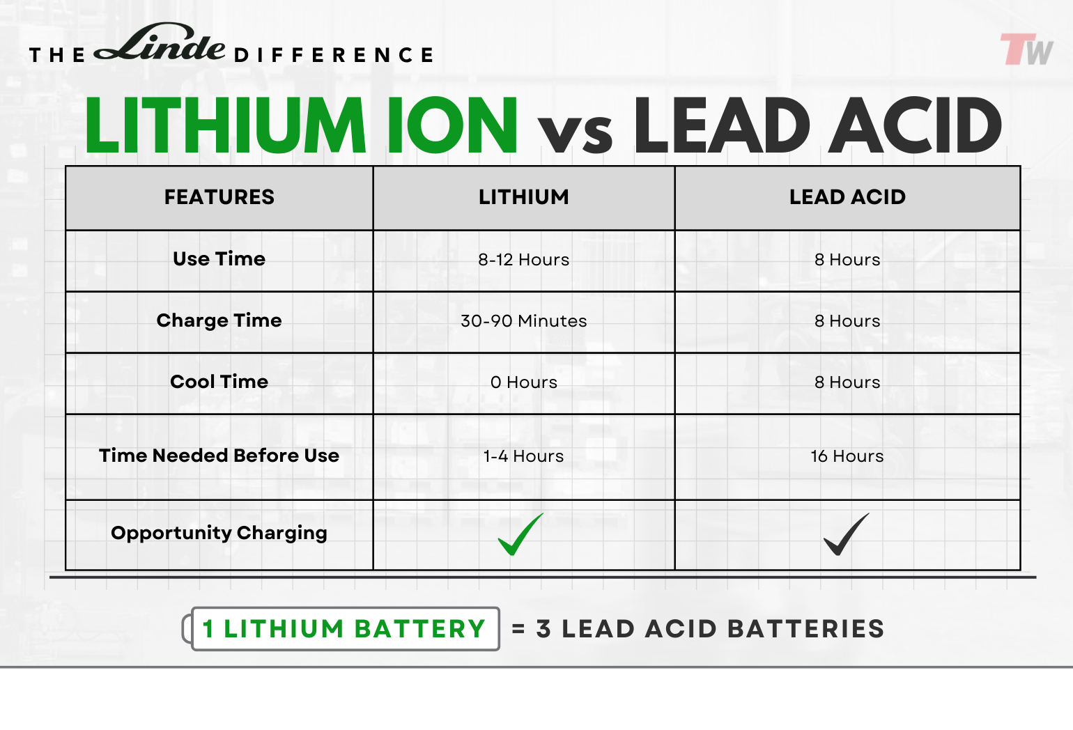 Linde Lithium Ion Forklift Batteries & Chargers | Total Warehouse