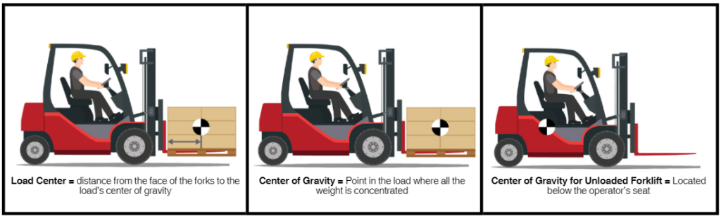 Calculate your forklift load center total warehouse