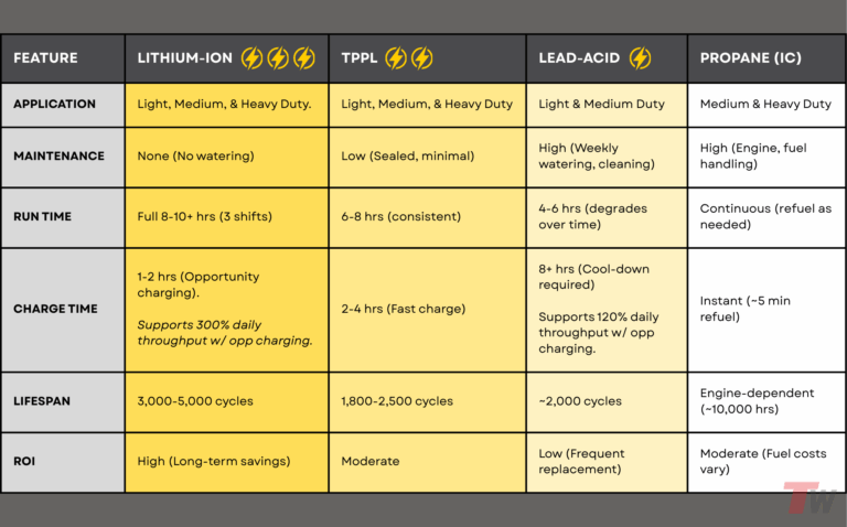 Li-Ion vs Lead Acid vs TPPL vs Propane