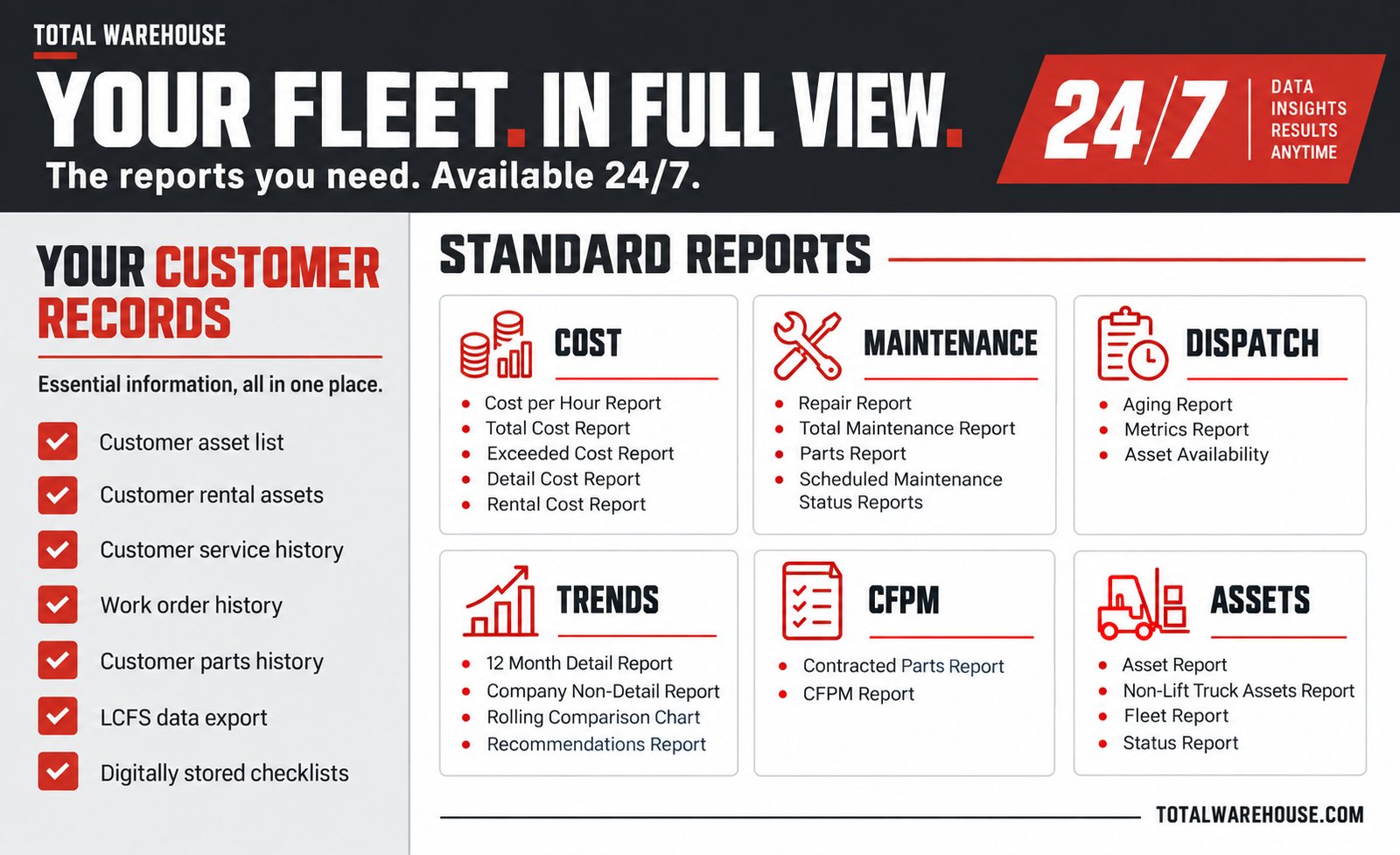 Overview of fleet management reports for cost, maintenance, dispatch, trends, and assets